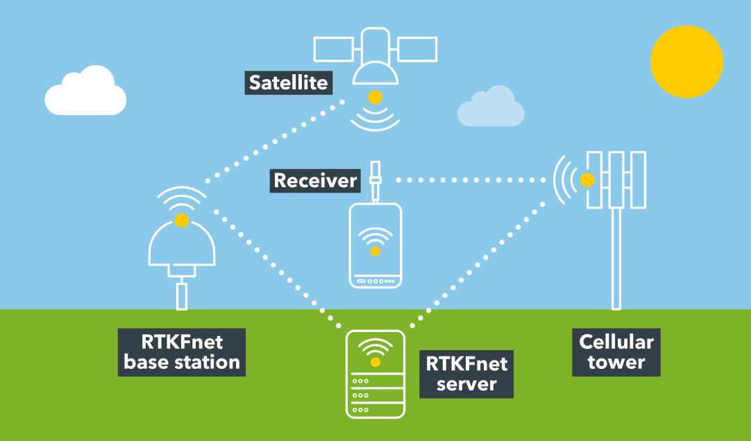 What is RTK?